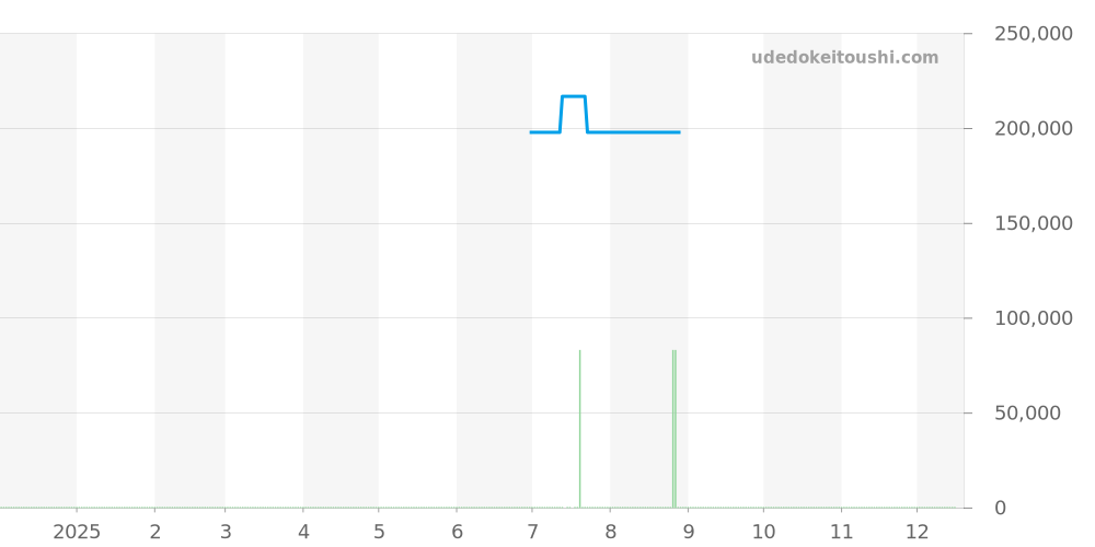 L3.774.4.50.9 - ロンジン ロンジン レジェンドダイバー 価格・相場チャート(平均値, 1年)