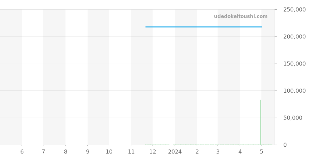 L3.774.4.60.2 - ロンジン ロンジン レジェンドダイバー 価格・相場チャート(平均値, 1年)