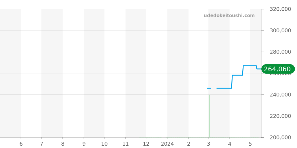 L3.774.4.90.2 - ロンジン ロンジン レジェンドダイバー 価格・相場チャート(平均値, 1年)