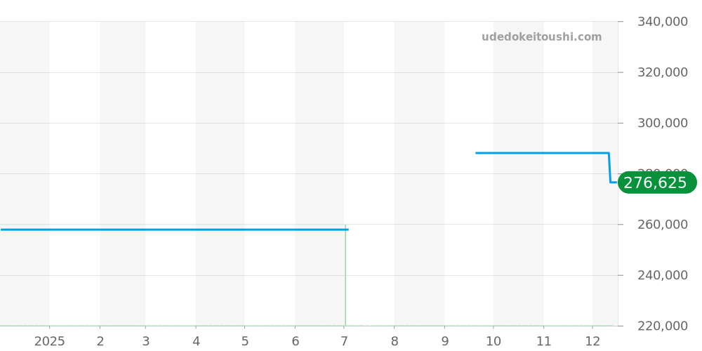 L3.774.4.90.2 - ロンジン ロンジン レジェンドダイバー 価格・相場チャート(平均値, 1年)