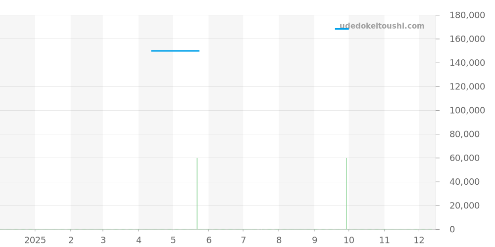 L3.780.4.56.6 - ロンジン ハイドロコンクエスト 価格・相場チャート(平均値, 1年)