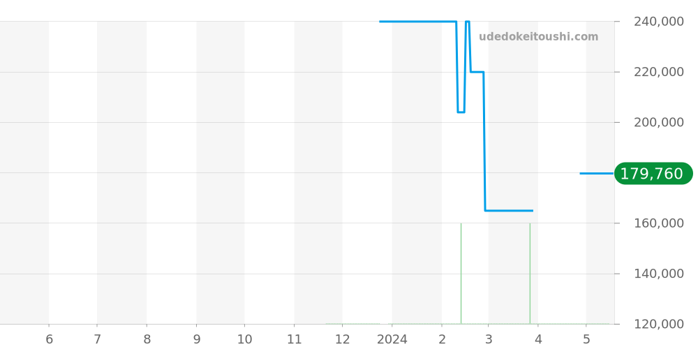 L3.781.3.78.7 - ロンジン ハイドロコンクエスト 価格・相場チャート(平均値, 1年)