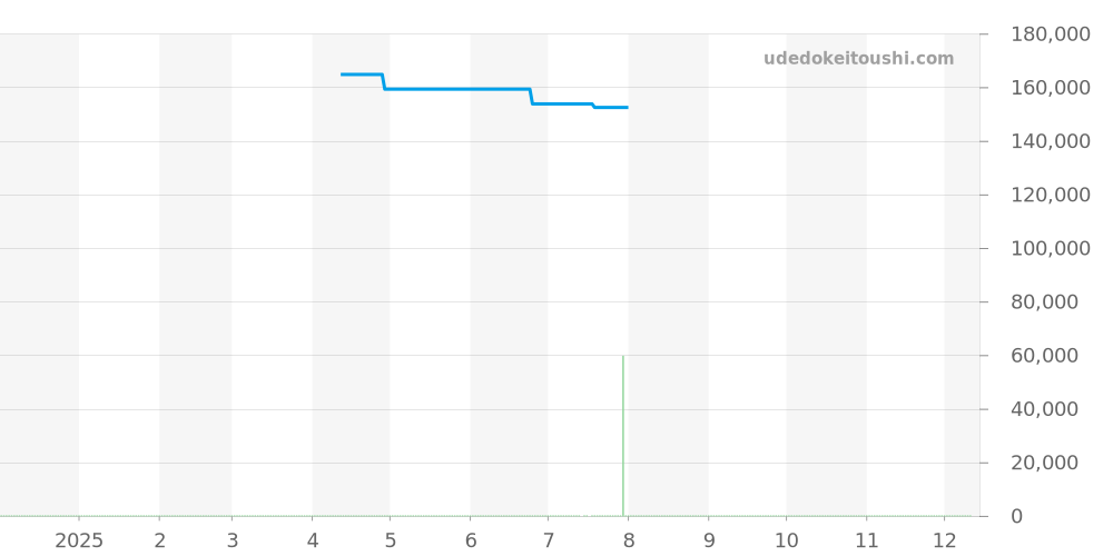 L3.781.4.06.9 - ロンジン ハイドロコンクエスト 価格・相場チャート(平均値, 1年)