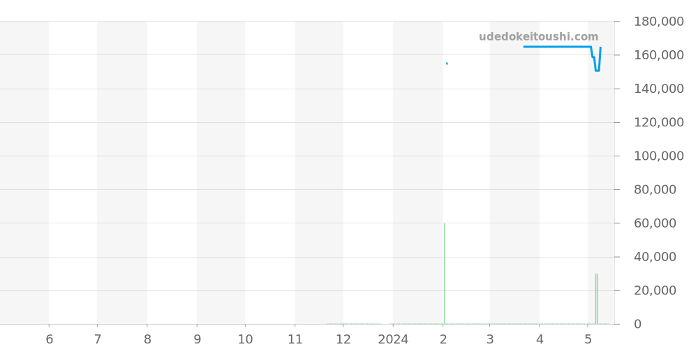 L3.781.4.56.6 - ロンジン ハイドロコンクエスト 価格・相場チャート(平均値, 1年)