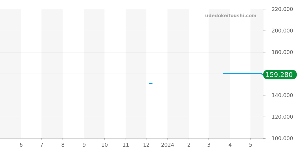 L3.781.4.96.6 - ロンジン ハイドロコンクエスト 価格・相場チャート(平均値, 1年)
