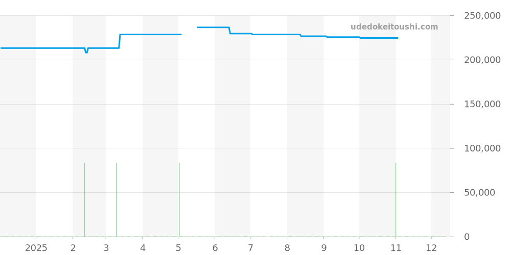 L3.810.4.03.2 - ロンジン ロンジン スピリット 価格・相場チャート(平均値, 1年)