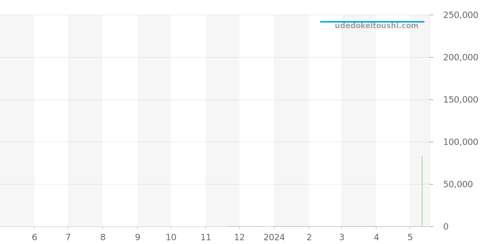 L3.810.4.03.6 - ロンジン ロンジン スピリット 価格・相場チャート(平均値, 1年)