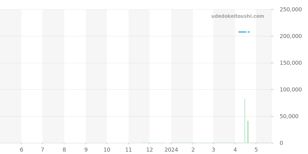L3.810.4.53.0 - ロンジン ロンジン スピリット 価格・相場チャート(平均値, 1年)