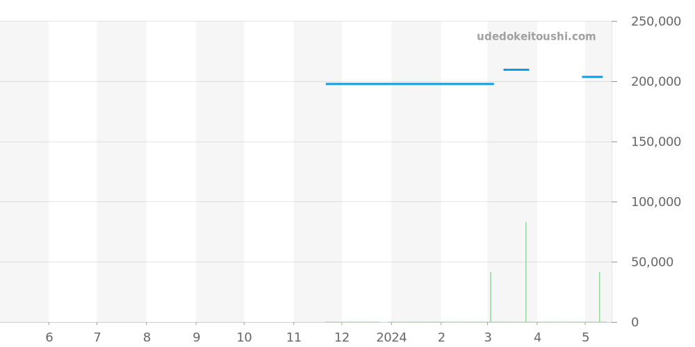 L3.810.4.73.6 - ロンジン ロンジン スピリット 価格・相場チャート(平均値, 1年)