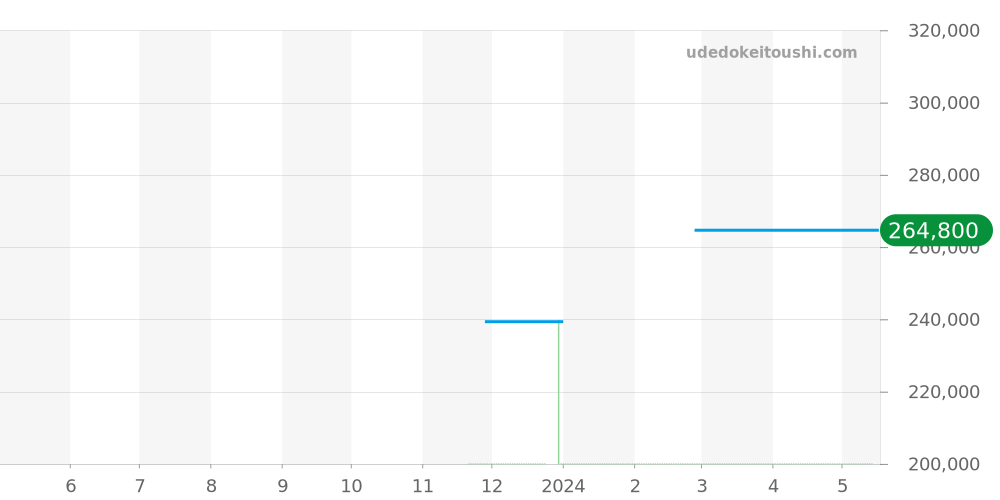 L3.812.4.53.2 - ロンジン ロンジン スピリット 価格・相場チャート(平均値, 1年)