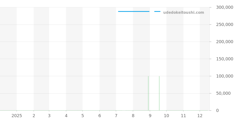 L3.812.4.53.2 - ロンジン ロンジン スピリット 価格・相場チャート(平均値, 1年)