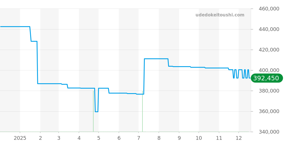 L3.812.4.63.6 - ロンジン ロンジン スピリット 価格・相場チャート(平均値, 1年)