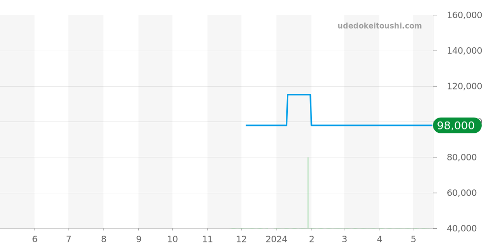 L4.209.4.87.6 - ロンジン ラ グラン クラシック ドゥ ロンジン 価格・相場チャート(平均値, 1年)