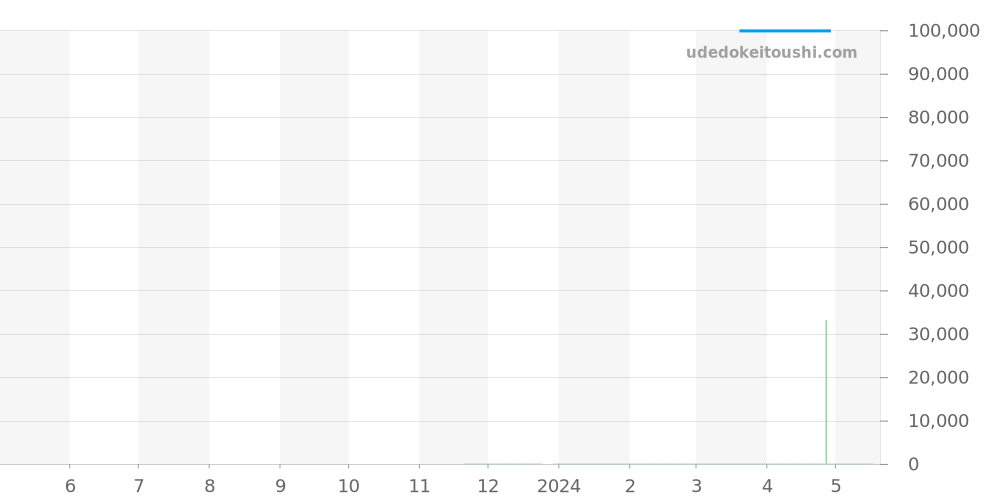 L4.209.4.97.6 - ロンジン ラ グラン クラシック ドゥ ロンジン 価格・相場チャート(平均値, 1年)
