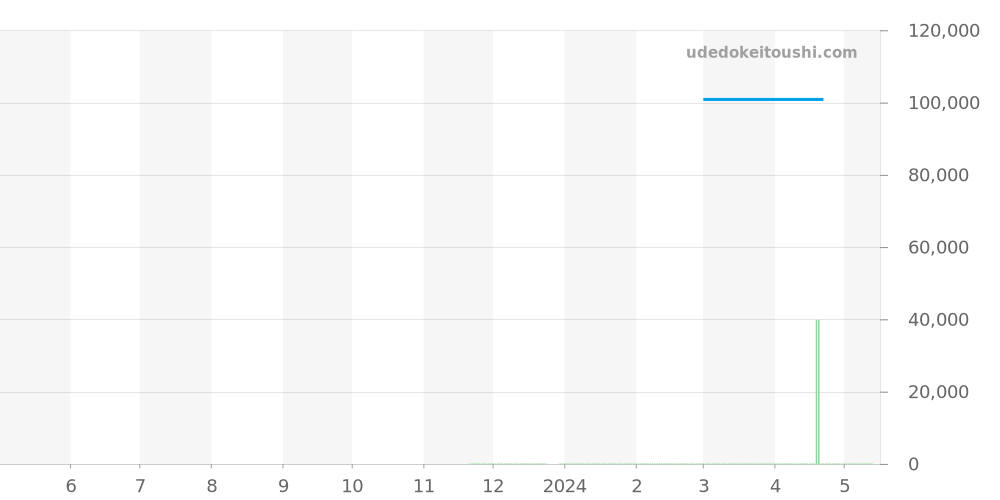 L4.274.3.37.7 - ロンジン フラッグシップ 価格・相場チャート(平均値, 1年)