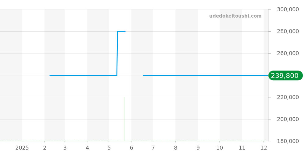 L4.341.0.80.6 - ロンジン ラ グラン クラシック ドゥ ロンジン 価格・相場チャート(平均値, 1年)