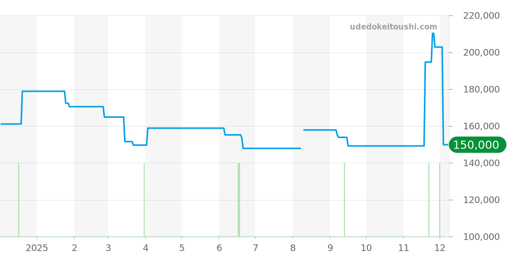 L4.795.4.78.2 - ロンジン ヘリテージ クラシック 価格・相場チャート(平均値, 1年)