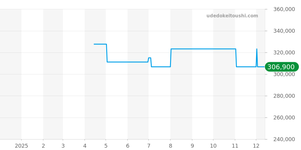 L4.828.4.92.2 - ロンジン 1832 価格・相場チャート(平均値, 1年)