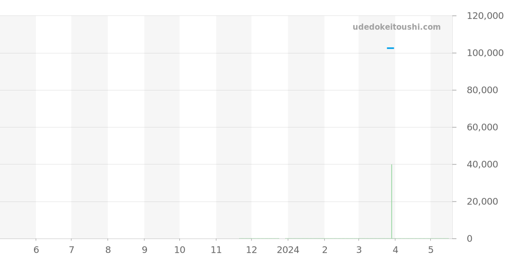 L4.908.4.51.6 - ロンジン ラ グラン クラシック ドゥ ロンジン 価格・相場チャート(平均値, 1年)