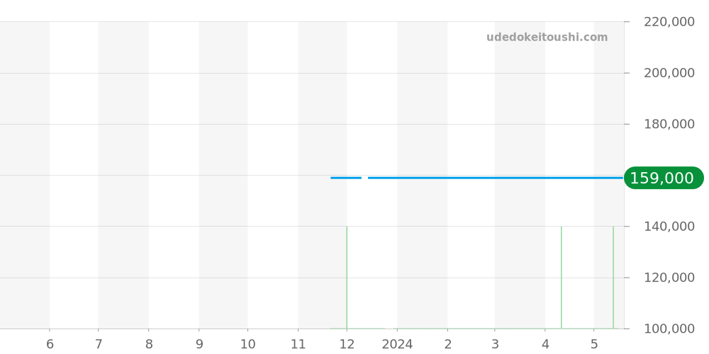 L4.974.3.32.7 - ロンジン フラッグシップ 価格・相場チャート(平均値, 1年)