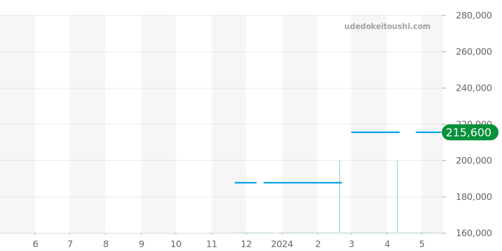 L4.974.4.12.6 - ロンジン フラッグシップ 価格・相場チャート(平均値, 1年)