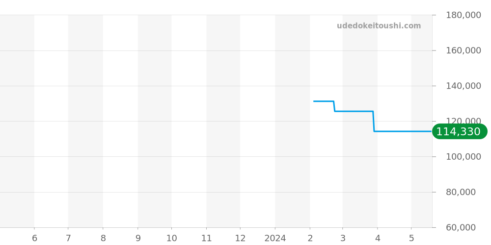 L4.974.4.92.6 - ロンジン フラッグシップ 価格・相場チャート(平均値, 1年)