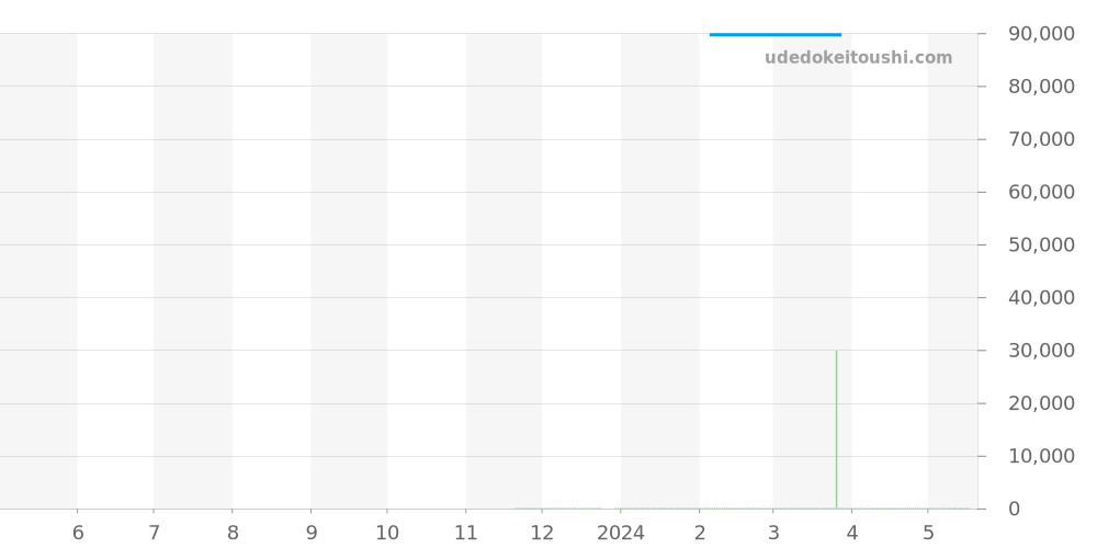 L5.255.4.71.6 - ロンジン ロンジン ドルチェヴィータ 価格・相場チャート(平均値, 1年)