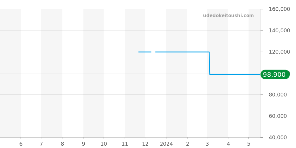 L8.110.4.87.6 - ロンジン ロンジン プリマルナ 価格・相場チャート(平均値, 1年)
