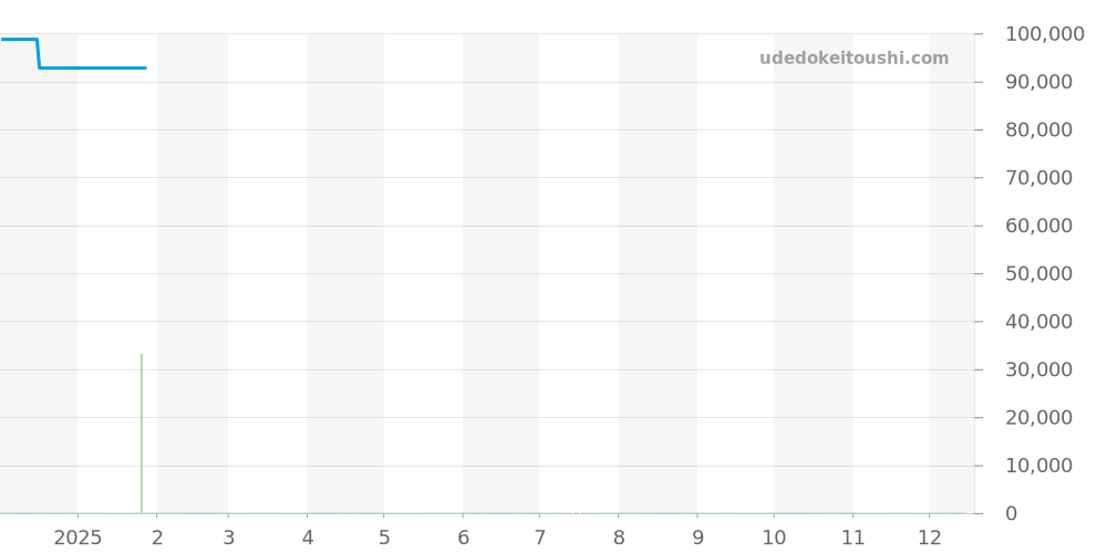 L8.110.4.87.6 - ロンジン ロンジン プリマルナ 価格・相場チャート(平均値, 1年)