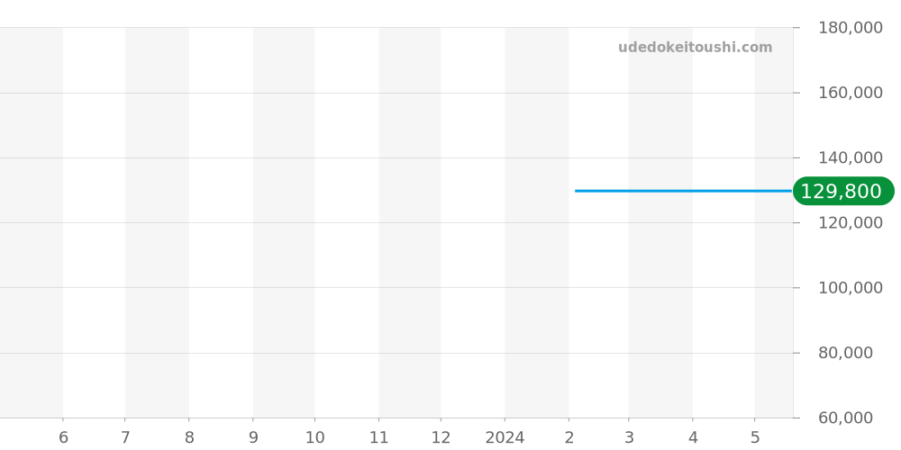 L8.115.4.71.6 - ロンジン ロンジン プリマルナ 価格・相場チャート(平均値, 1年)