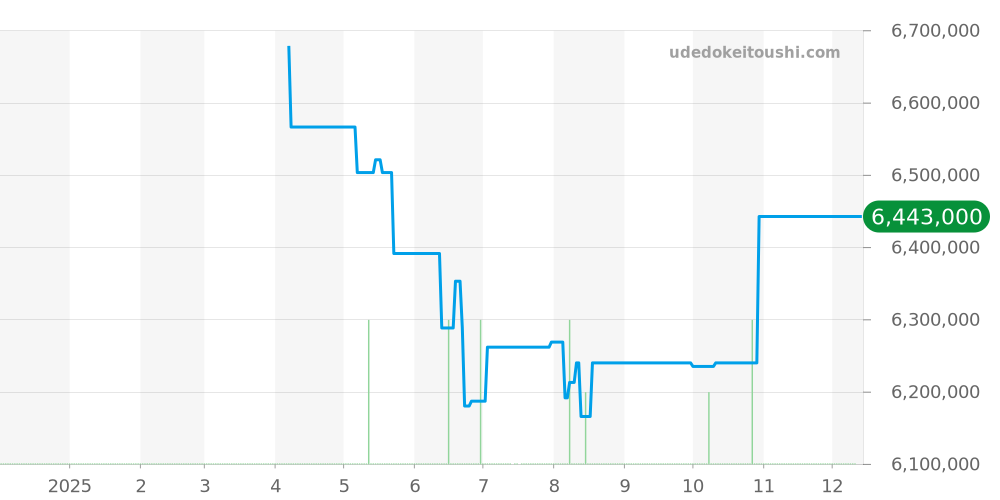 LCF040.T1.C1GC5.1 - ローランフェリエ  価格・相場チャート(平均値, 1年)