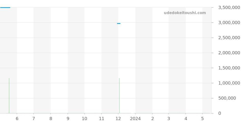 1100S/000G-B734 - ヴァシュロンコンスタンタン ヒストリーク 価格・相場チャート(平均値, 1年)