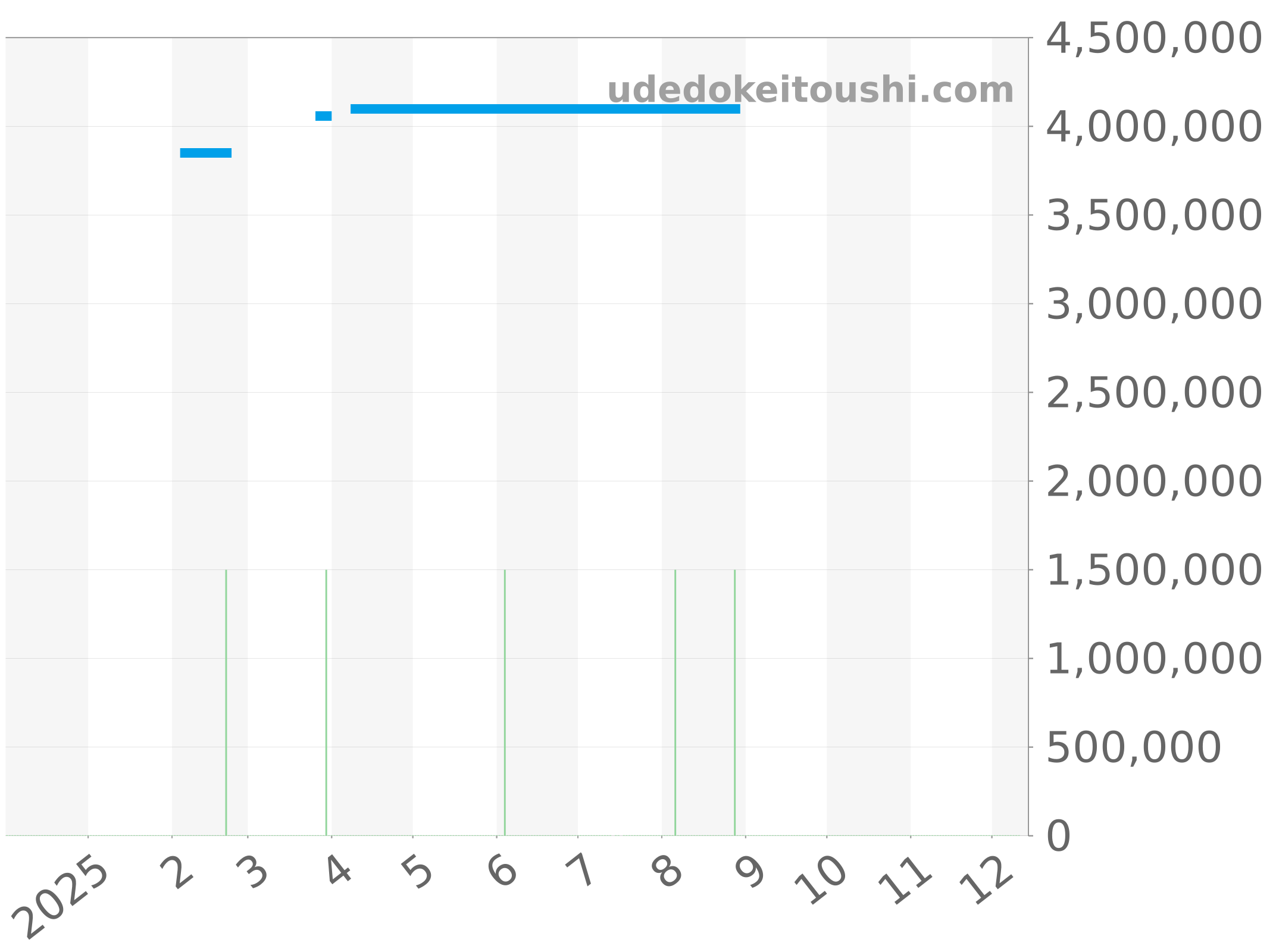 1100S/000G-B734 チャート（過去1年）