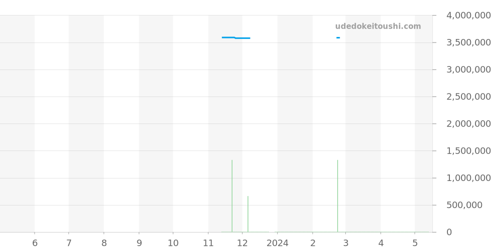1100S/000R-B430 - ヴァシュロンコンスタンタン ヒストリーク 価格・相場チャート(平均値, 1年)