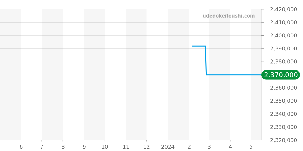 1110U/000G-B086 - ヴァシュロンコンスタンタン パトリモニー 価格・相場チャート(平均値, 1年)