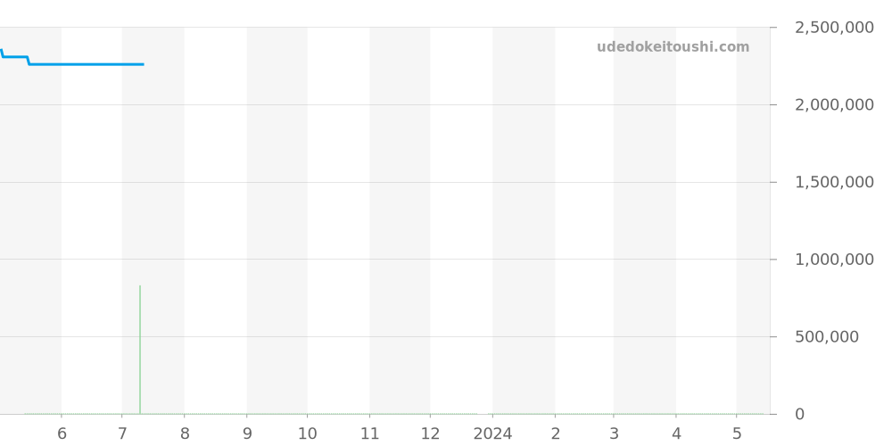 1110U/000R-B085 - ヴァシュロンコンスタンタン パトリモニー 価格・相場チャート(平均値, 1年)