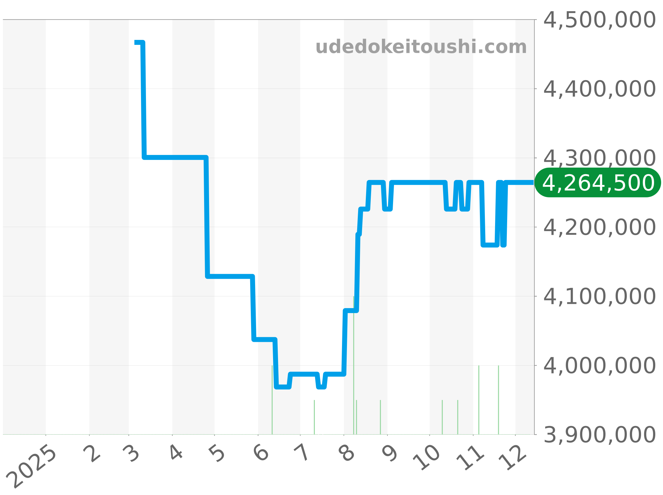 1205V/000R-B592 チャート（過去1年）