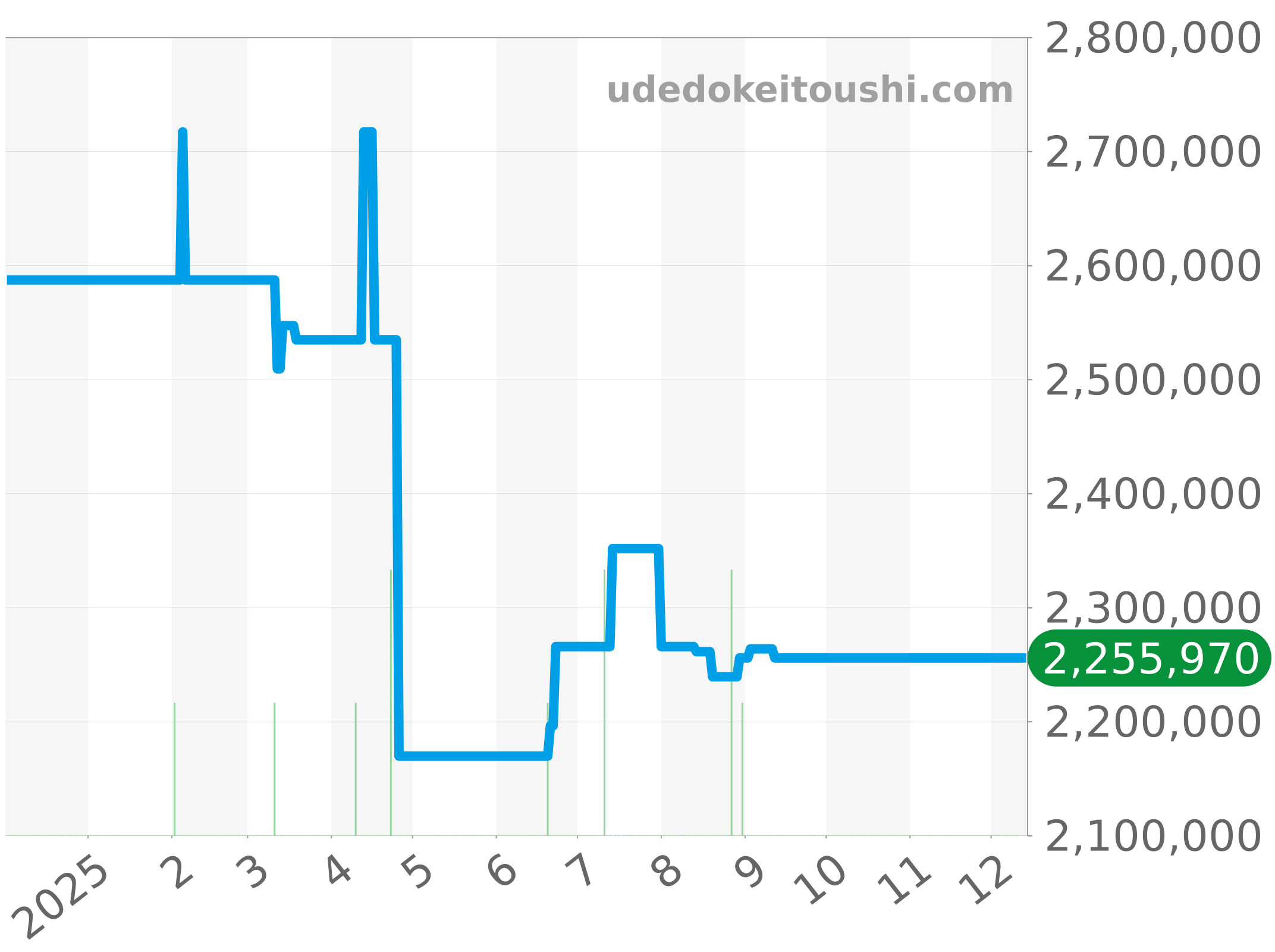 1205V/100A-B590 チャート（過去1年）