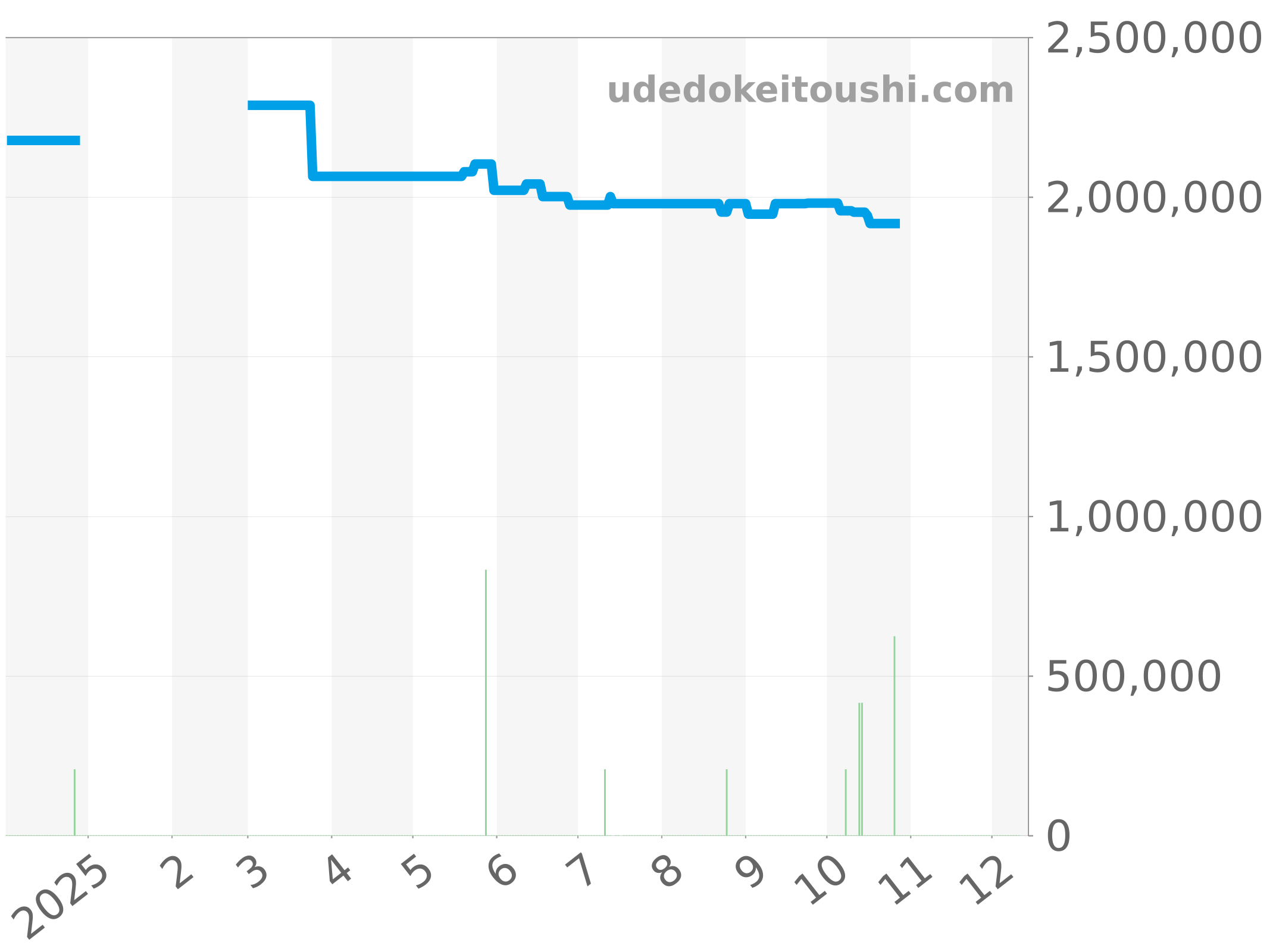 1205V/100A-B591 チャート（過去1年）