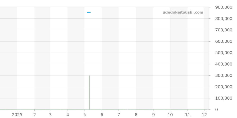 16550/423A-8880 - ヴァシュロンコンスタンタン オーヴァーシーズ 価格・相場チャート(平均値, 1年)