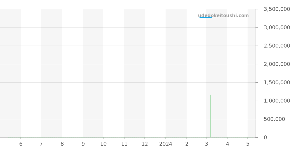 2300V/100A-B170 - ヴァシュロンコンスタンタン オーヴァーシーズ 価格・相場チャート(平均値, 1年)