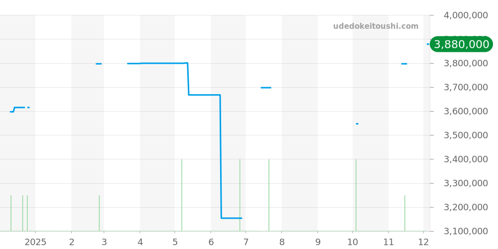 2300V/100A-B170 - ヴァシュロンコンスタンタン オーヴァーシーズ 価格・相場チャート(平均値, 1年)