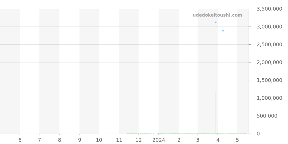 2305V/100A-B170 - ヴァシュロンコンスタンタン オーヴァーシーズ 価格・相場チャート(平均値, 1年)