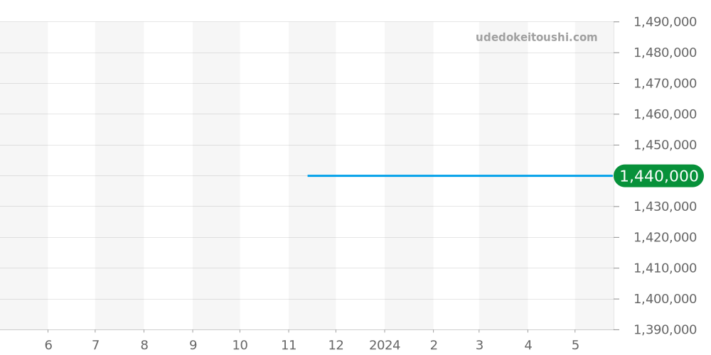 25530/000G-9741 - ヴァシュロンコンスタンタン マルタ 価格・相場チャート(平均値, 1年)