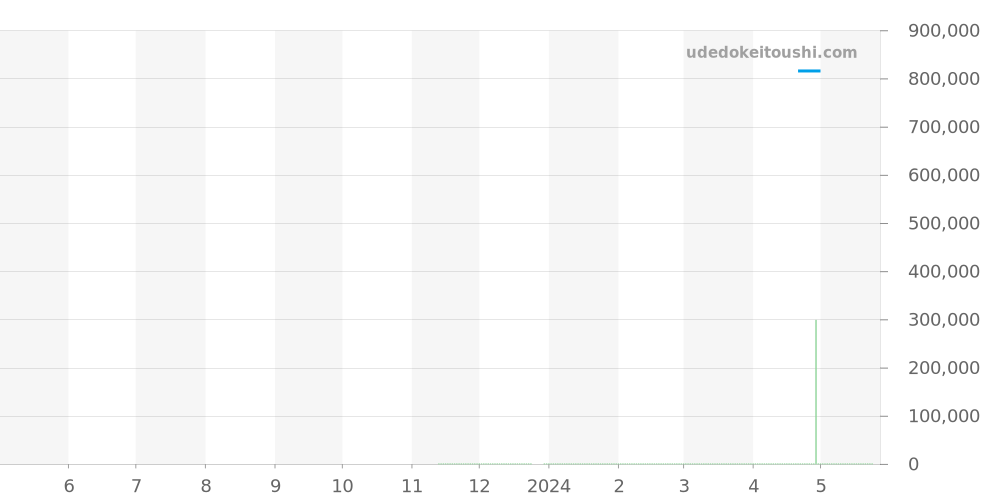 25593/000G-8743 - ヴァシュロンコンスタンタン パトリモニー 価格・相場チャート(平均値, 1年)