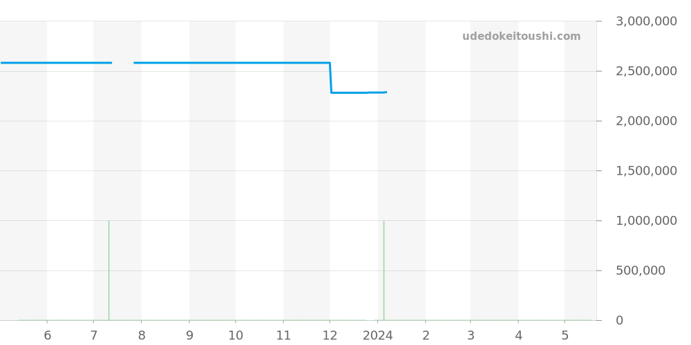 3110V/000A-B425 - ヴァシュロンコンスタンタン ヒストリーク 価格・相場チャート(平均値, 1年)