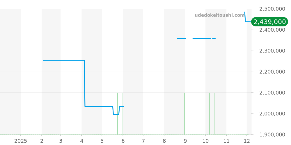 3110V/000A-B426 - ヴァシュロンコンスタンタン ヒストリーク 価格・相場チャート(平均値, 1年)