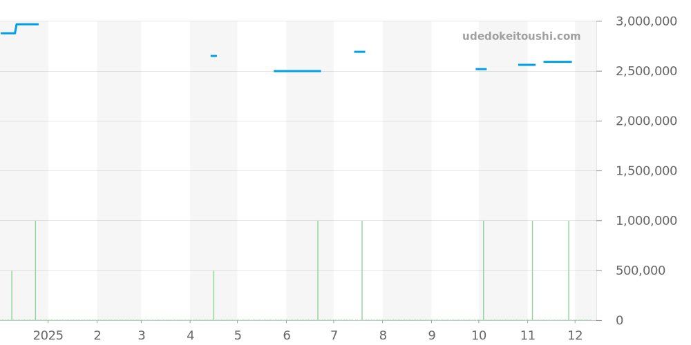 4000E/000A-B439 - ヴァシュロンコンスタンタン フィフティーシックス 価格・相場チャート(平均値, 1年)