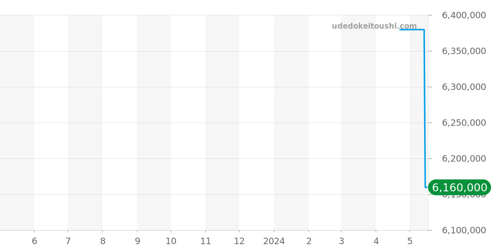 4000U/000P-H003 - ヴァシュロンコンスタンタン パトリモニー 価格・相場チャート(平均値, 1年)