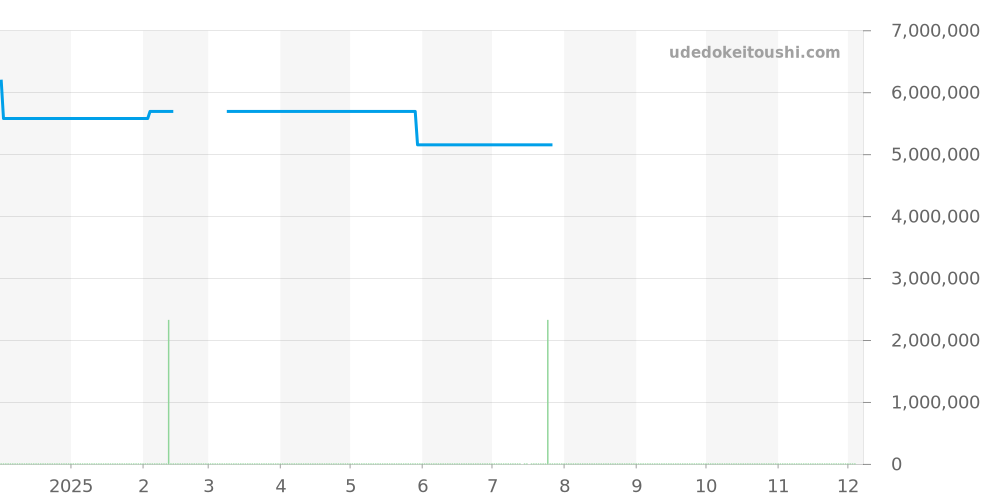 4000U/000P-H003 - ヴァシュロンコンスタンタン パトリモニー 価格・相場チャート(平均値, 1年)